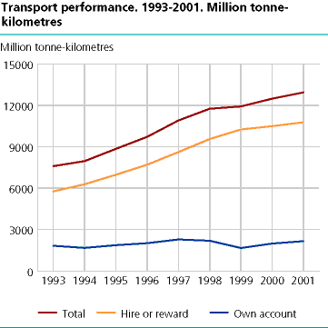 Transport performance. 1993 - 2001. Mill. tonne-kilometres