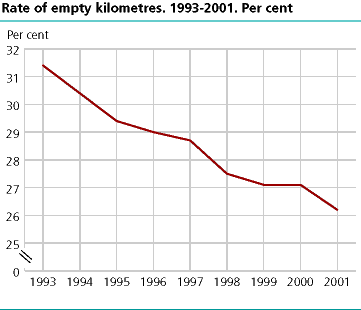 Rate of empty kilometres. 1993 - 2001. Per cent