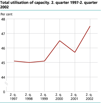 Utilisation of capacity, total and with cargo. 2nd quarter 1997 - 2002. Per cent