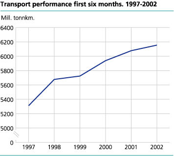 Transport performance. First six months 1999 - 2002.  Million tonne-kilometres