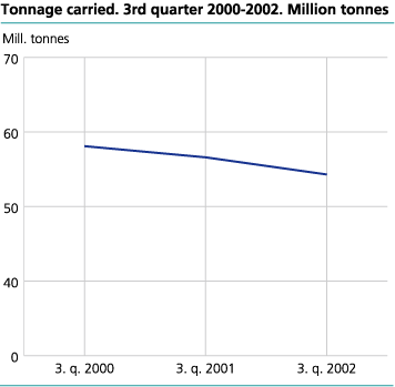 Tonnage carried. 3rd quarter 2000-2002. Million tonnes