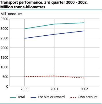 Transport performance. 3rd quarter 2000-2002. Million tonne-kilometres