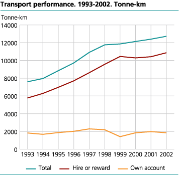 Transport performance 1993 - 2002. Million tonne-kilometres.