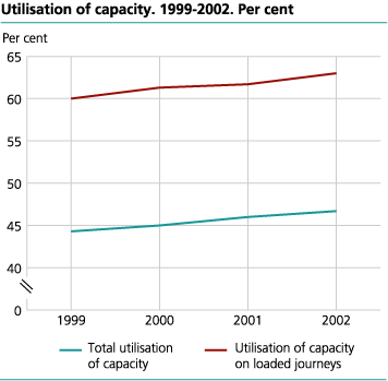 Utilisation of capacity 1999 - 2002. Per cent.