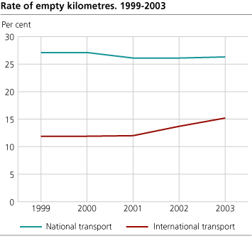 Rate of empty kilometers 1999-2003. Per cent