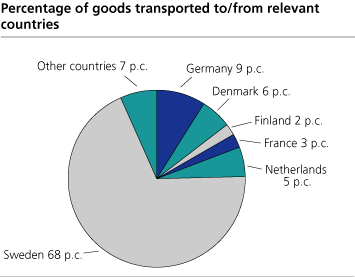 Percentage of goods transported to/from relevant countries. Per cent.