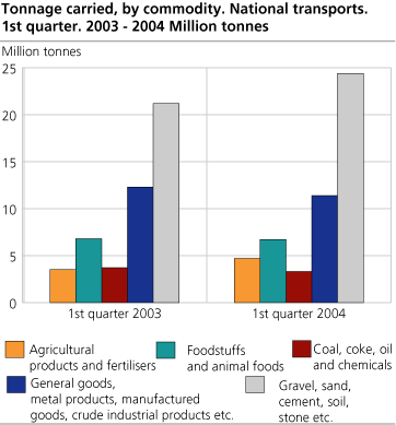 Goods transported, National transports 2003-2004. Million tonne-kilometres