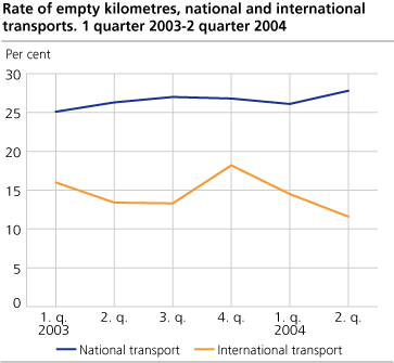 Rate of empty kilometres, national and international transports. 2003 - 2004. Quarter. Per cent