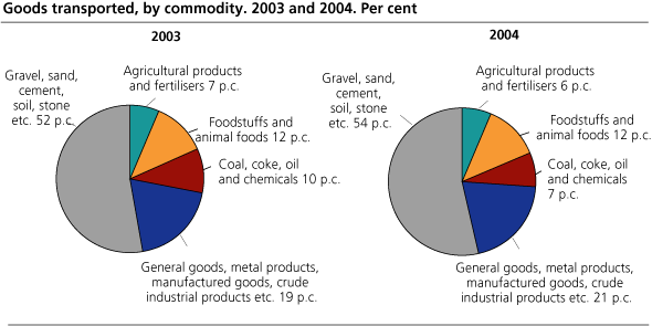 Goods transported, by commodity. 2003 and 2004. Per cent