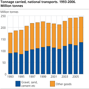 Tonnage carried, national transports, 1993-2006