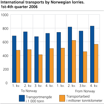 International transports by Norwegian lorries, 1st - 4th quarter 2006