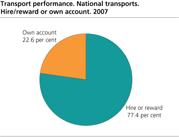 Transport performance. National transports. Hire/reward or own account. 2007