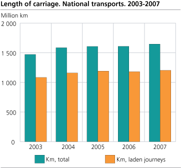 Length of carriage. National transports. 2003-2007