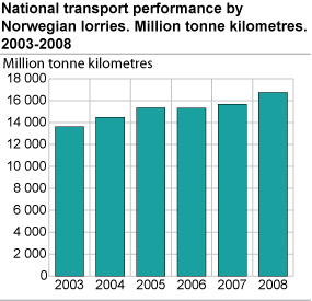 National transport performance by Norwegian lorries. Million tonne kilometres. 2003-2008