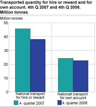 Transported quantity for hire or reward and for own account. 4th Q 2007 and 4th Q 2008. Million tonnes