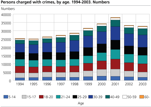 Charged with crimes, by age. 1994-2003. Numbers