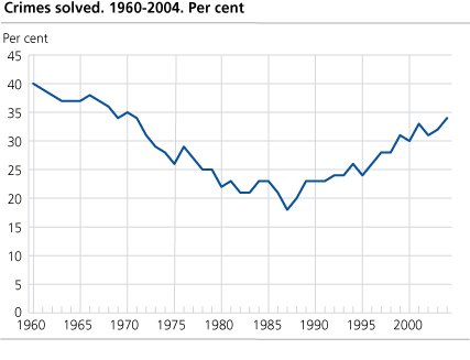 Crimes solved. 1960-2004. Per cent