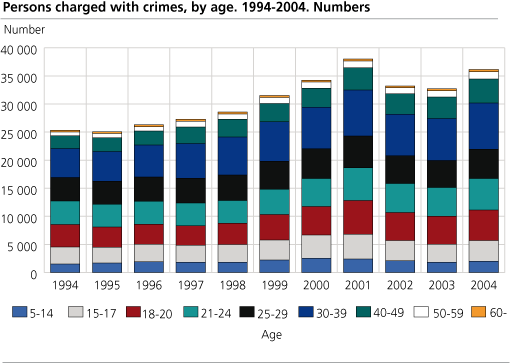 Persons charged with crimes, by age. 1994-2004. Numbers