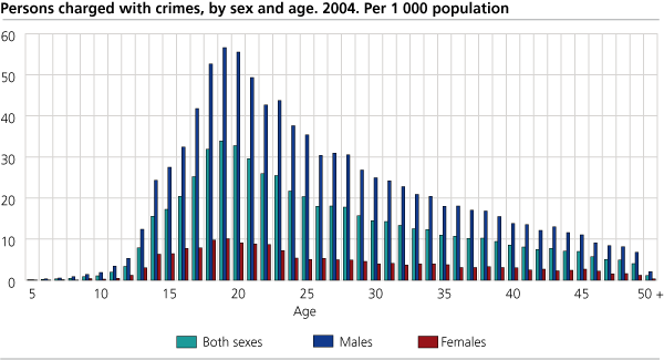 Persons charged with crimes, by sex and age. 2004. Numbers and per 1 000 population
