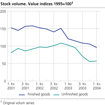 Stock volume. Value indices 1995=1001