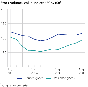 Stock volume. Changes in one year