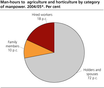Man-hours to agriculture and horticulture by category of manpower. 2004/05. Per cent