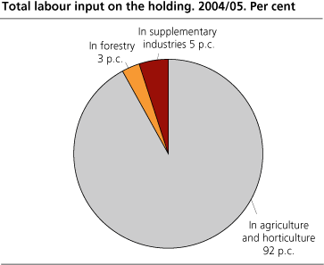 Total labour input on the holding. 2004/05. Per cent