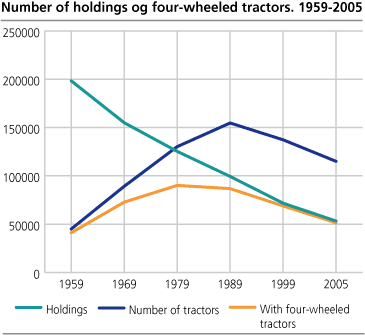 Number of holdings and four-wheeled tractors. 1959-2005