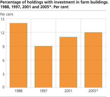 Percentage of holdings with investment in farm buildings. 1988, 1997, 2001, and 2005.