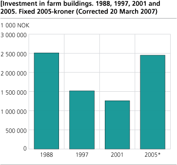 Investment in farm buildings. 1988, 1997, 2001 and 2005. Fixed 2005-kroner.