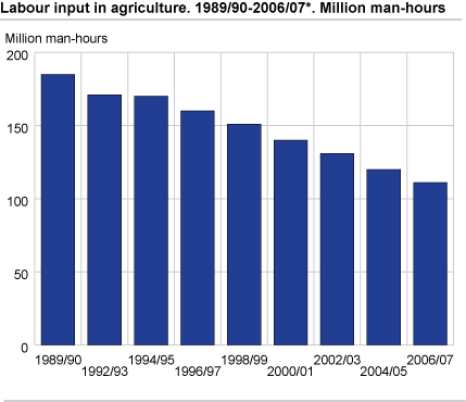 Labour input in agriculture. 1989/90-2006/07*. Million man-hours