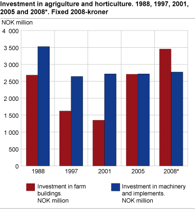 Investment in agriculture and horticulture. 1988, 1997, 2001, 2005 and 2008*. Fixed 2008-NOK