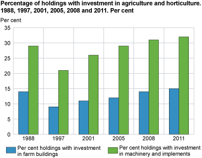 Percentage of holdings with investment in agriculture and horticulture. 1988, 1997, 2001, 2005, 2008 and 2011*. Per cent