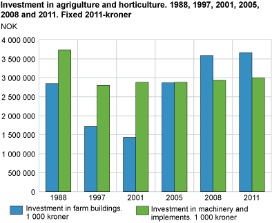 Investment in agriculture and horticulture. 1988, 1997, 2001, 2005, 2008 and 2011*. Fixed 2011-kroner