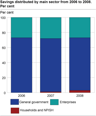 Savings distributed by main sector from 2006 to 2008