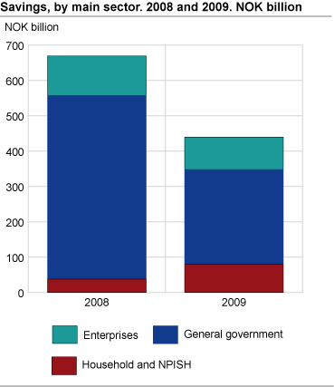 Savings, by main sector. 2008 and 2009. NOK billion