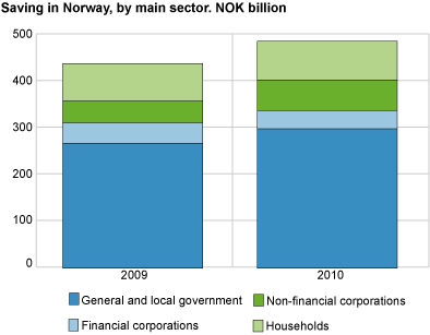 Sparing i Norge, fordelt på sektor, 2009* og 2010*  
