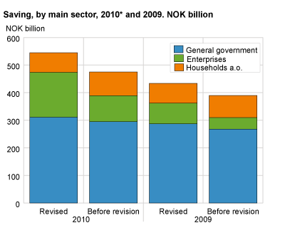 Saving, by main sector, 2010* and 2009. NOK billion