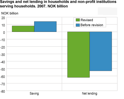 Savings and net lending in households and non-profit institutions serving households. 2007. NOK billion