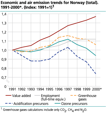 Economic and air emission trends for Norway (total). 1991-1990* (Index: 1991=1)