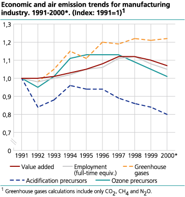 Economic and air emission trends for manufacturing industry. 1991-2000* (Index: 1991=1)