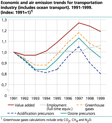 Economic and air emission trends for transportation industry (includes ocean transport). 1991-1999 (Index: 1991=1)