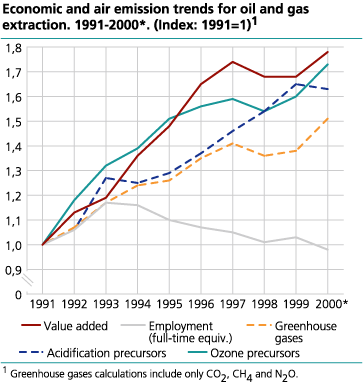 Economic and air emission trends for oil and gas extraction. 1991-2000* (Index: 1991=1)