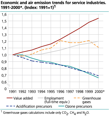 Economic and air emission trends for service industries. 1991-2000* (Index: 1991=1)