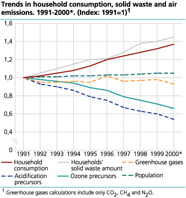 Trends in household consumption, solid waste and air emissions. 1991-2000* (Index: 1991=1)