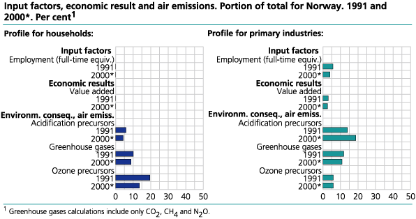 Profile for households and primary industries: input factors, economic result and air emissions. Portion of total for Norway. 1991 and 2000*. Per cent