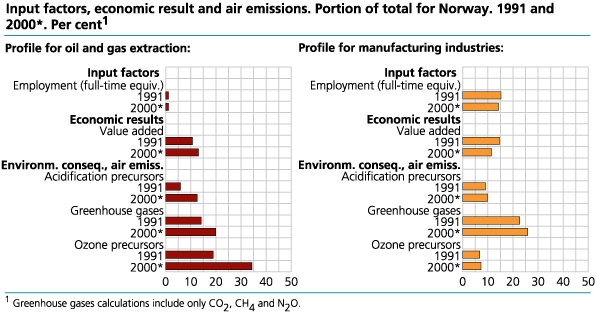 Profile for oil and gas extraction and manufacturing industries: input factors, economic result and air emissions. Portion of total for Norway. 1991 and 2000*. Per cent