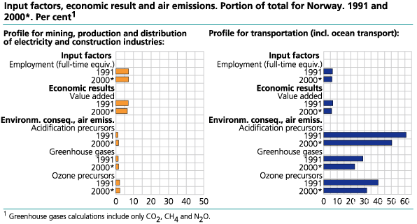 Profile for mining, production and distribution of electricity and construction industries and transportation (incl. ocean transport): input factors, economic result and air emissions. Portion of total for Norway. 1991 and 2000*. Per cent