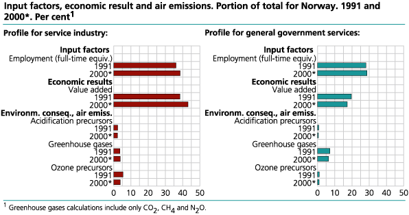 Profile for service industry and general government services: input factors, economic result and air emissions. Portion of total for Norway. 1991 and 2000*. Per cent
