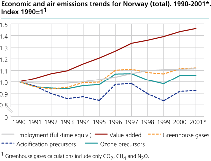 Economic and air emissions trends for Norway (total). 1990-2001*. (Index: 1990=1)